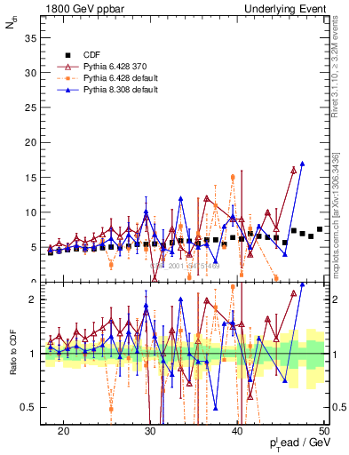 Plot of nch-vs-pt-away in 1800 GeV ppbar collisions