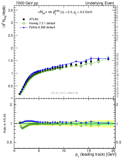 Plot of nch-vs-pt-away in 7000 GeV pp collisions