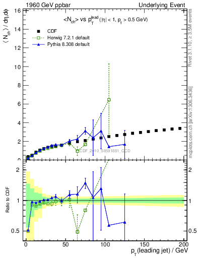 Plot of nch-vs-pt-away in 1960 GeV ppbar collisions