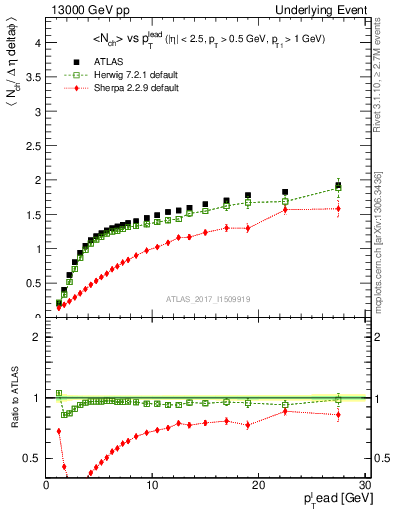 Plot of nch-vs-pt-away in 13000 GeV pp collisions