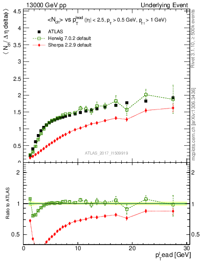 Plot of nch-vs-pt-away in 13000 GeV pp collisions