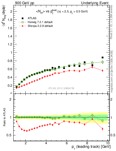 Plot of nch-vs-pt-away in 900 GeV pp collisions