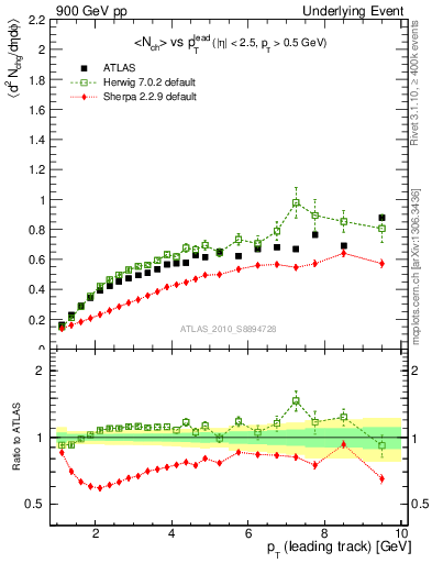 Plot of nch-vs-pt-away in 900 GeV pp collisions