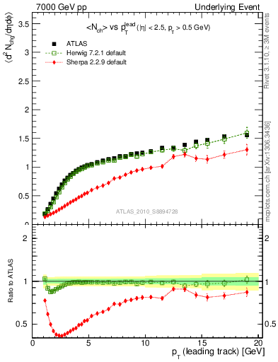 Plot of nch-vs-pt-away in 7000 GeV pp collisions