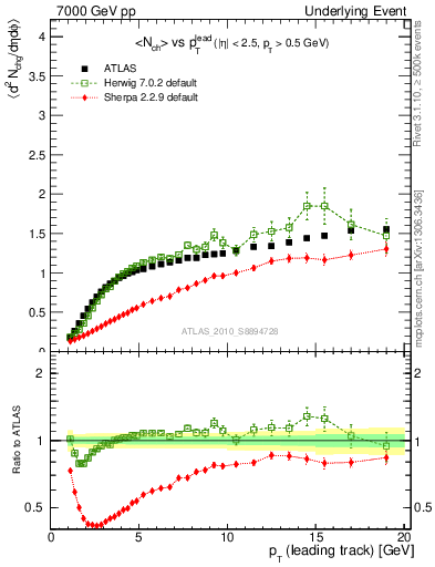 Plot of nch-vs-pt-away in 7000 GeV pp collisions