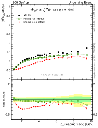 Plot of nch-vs-pt-away in 900 GeV pp collisions