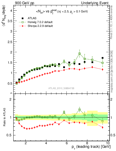 Plot of nch-vs-pt-away in 900 GeV pp collisions