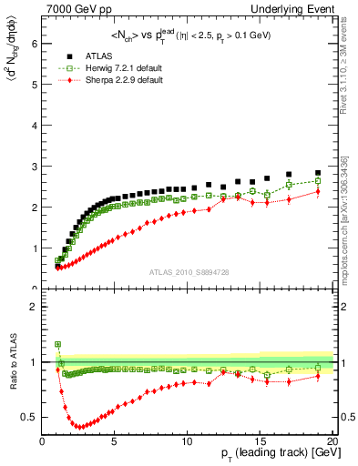 Plot of nch-vs-pt-away in 7000 GeV pp collisions