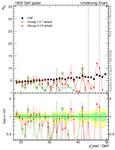 Plot of nch-vs-pt-away in 1800 GeV ppbar collisions