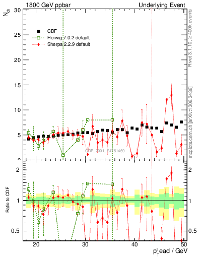 Plot of nch-vs-pt-away in 1800 GeV ppbar collisions