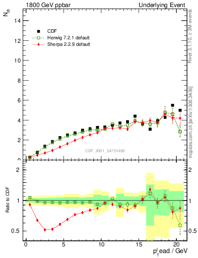 Plot of nch-vs-pt-away in 1800 GeV ppbar collisions