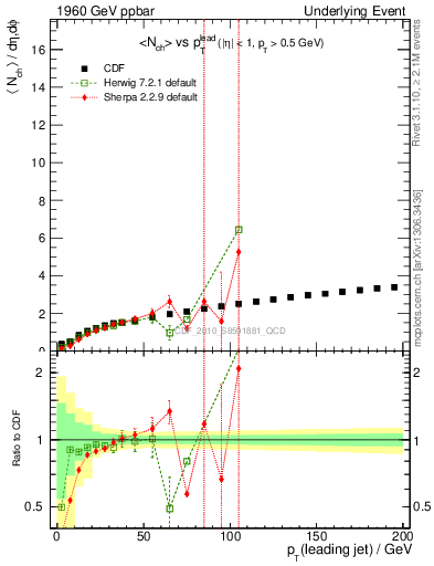 Plot of nch-vs-pt-away in 1960 GeV ppbar collisions