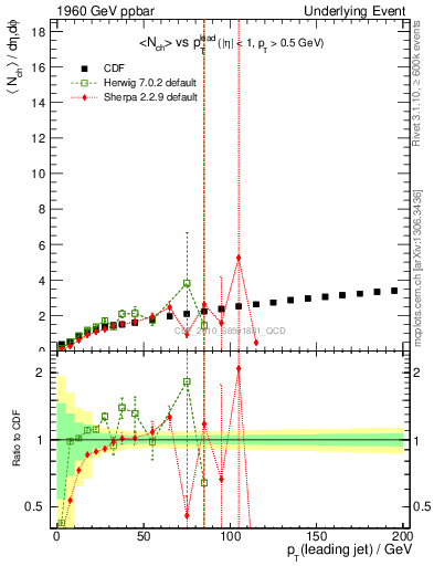 Plot of nch-vs-pt-away in 1960 GeV ppbar collisions