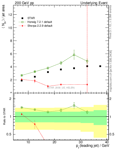 Plot of nch-vs-pt-away in 200 GeV pp collisions