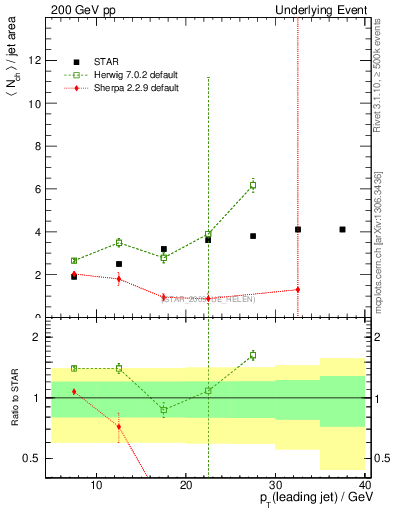 Plot of nch-vs-pt-away in 200 GeV pp collisions