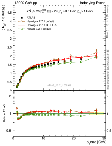 Plot of nch-vs-pt-away in 13000 GeV pp collisions