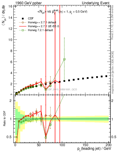 Plot of nch-vs-pt-away in 1960 GeV ppbar collisions