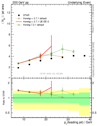 Plot of nch-vs-pt-away in 200 GeV pp collisions