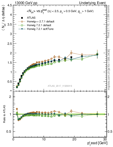 Plot of nch-vs-pt-away in 13000 GeV pp collisions