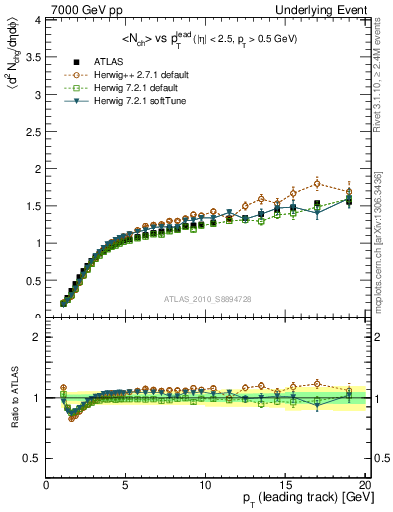 Plot of nch-vs-pt-away in 7000 GeV pp collisions