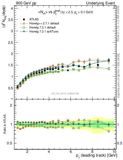 Plot of nch-vs-pt-away in 900 GeV pp collisions