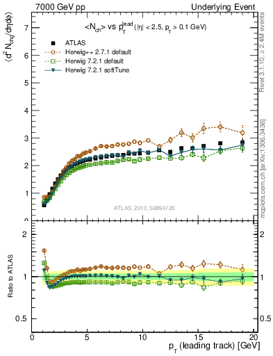 Plot of nch-vs-pt-away in 7000 GeV pp collisions