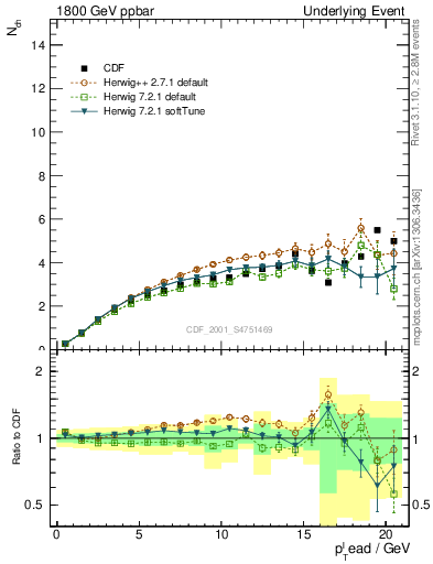 Plot of nch-vs-pt-away in 1800 GeV ppbar collisions