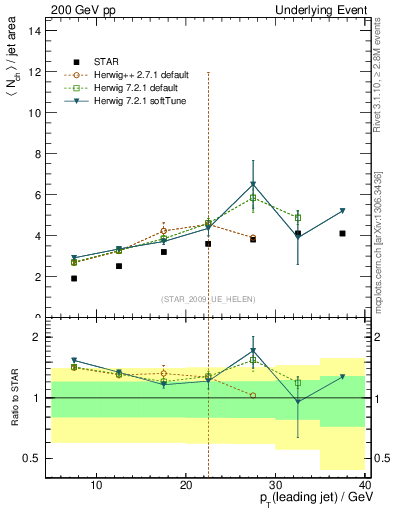 Plot of nch-vs-pt-away in 200 GeV pp collisions