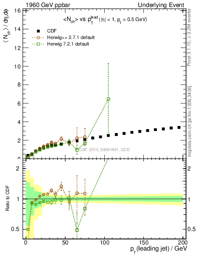 Plot of nch-vs-pt-away in 1960 GeV ppbar collisions