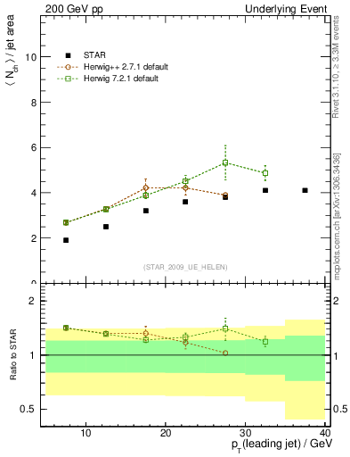 Plot of nch-vs-pt-away in 200 GeV pp collisions