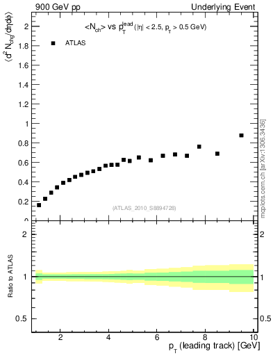 Plot of nch-vs-pt-away in 900 GeV pp collisions