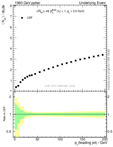 Plot of nch-vs-pt-away in 1960 GeV ppbar collisions