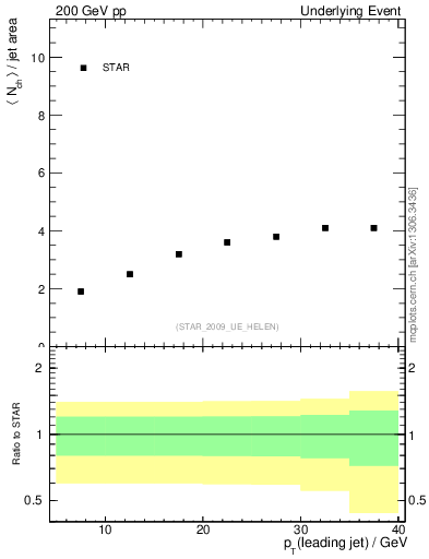 Plot of nch-vs-pt-away in 200 GeV pp collisions