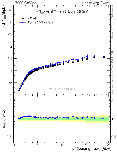 Plot of nch-vs-pt-away in 7000 GeV pp collisions