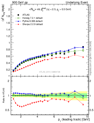 Plot of nch-vs-pt-away in 900 GeV pp collisions