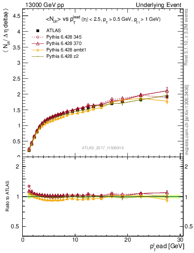 Plot of nch-vs-pt-away in 13000 GeV pp collisions