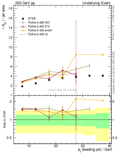 Plot of nch-vs-pt-away in 200 GeV pp collisions