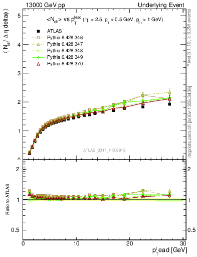 Plot of nch-vs-pt-away in 13000 GeV pp collisions