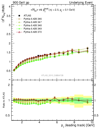 Plot of nch-vs-pt-away in 900 GeV pp collisions