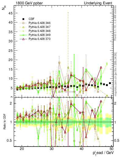 Plot of nch-vs-pt-away in 1800 GeV ppbar collisions