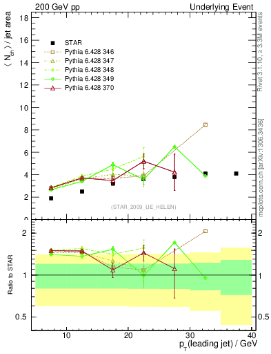 Plot of nch-vs-pt-away in 200 GeV pp collisions