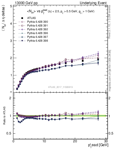 Plot of nch-vs-pt-away in 13000 GeV pp collisions