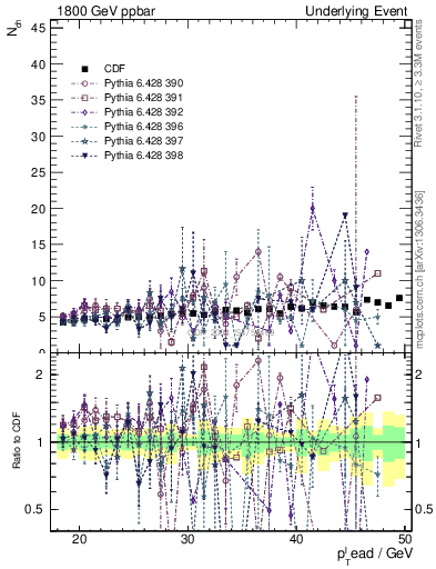 Plot of nch-vs-pt-away in 1800 GeV ppbar collisions