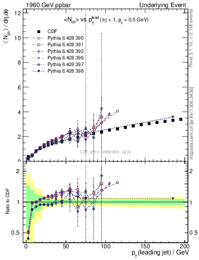 Plot of nch-vs-pt-away in 1960 GeV ppbar collisions