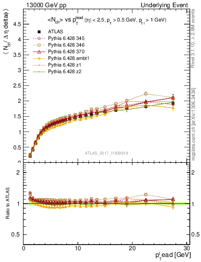 Plot of nch-vs-pt-away in 13000 GeV pp collisions