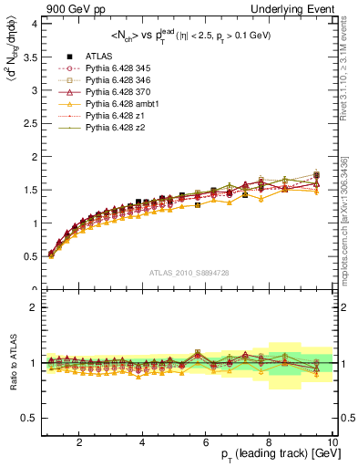 Plot of nch-vs-pt-away in 900 GeV pp collisions