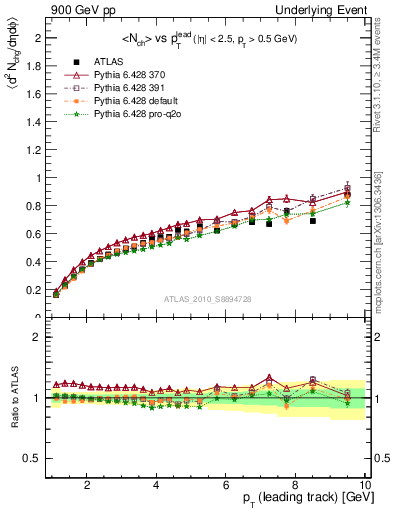 Plot of nch-vs-pt-away in 900 GeV pp collisions