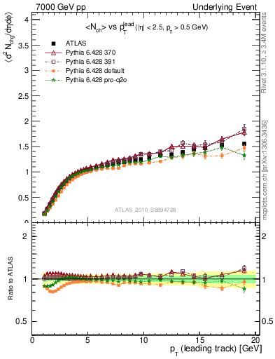 Plot of nch-vs-pt-away in 7000 GeV pp collisions