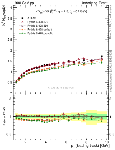 Plot of nch-vs-pt-away in 900 GeV pp collisions