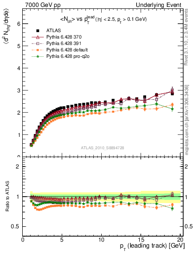 Plot of nch-vs-pt-away in 7000 GeV pp collisions